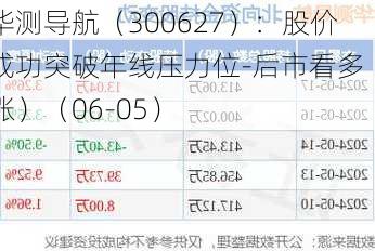 华测导航（300627）：股价成功突破年线压力位-后市看多（涨）（06-05）