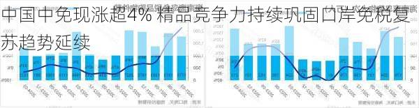 中国中免现涨超4% 精品竞争力持续巩固口岸免税复苏趋势延续