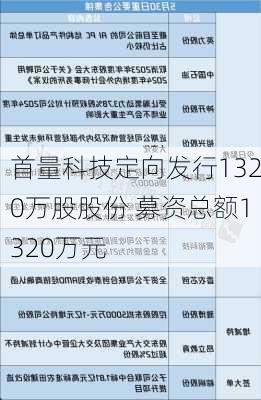 首量科技定向发行1320万股股份 募资总额1320万元