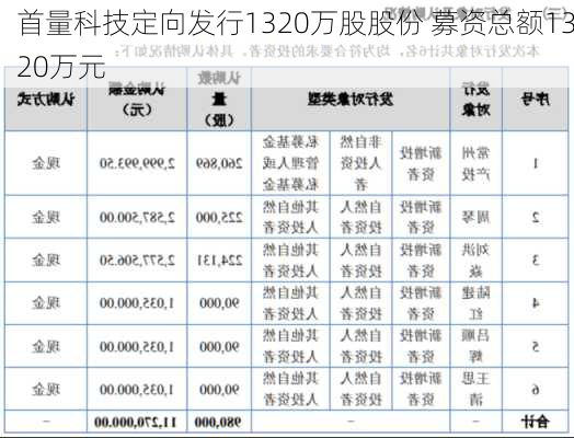 首量科技定向发行1320万股股份 募资总额1320万元