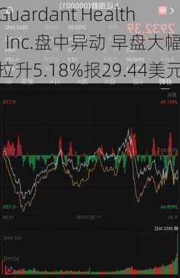 Guardant Health, Inc.盘中异动 早盘大幅拉升5.18%报29.44美元