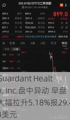 Guardant Health, Inc.盘中异动 早盘大幅拉升5.18%报29.44美元