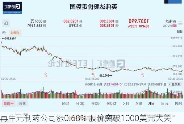 再生元制药公司涨0.68% 股价突破1000美元大关