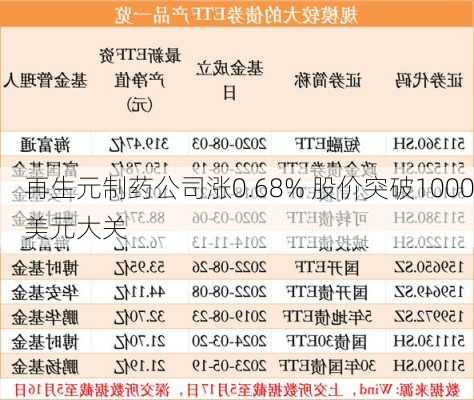 再生元制药公司涨0.68% 股价突破1000美元大关