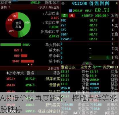 A股低价股再度跳水，梅雁吉祥等多股跌停