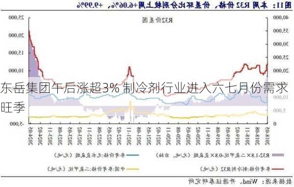 东岳集团午后涨超3% 制冷剂行业进入六七月份需求旺季