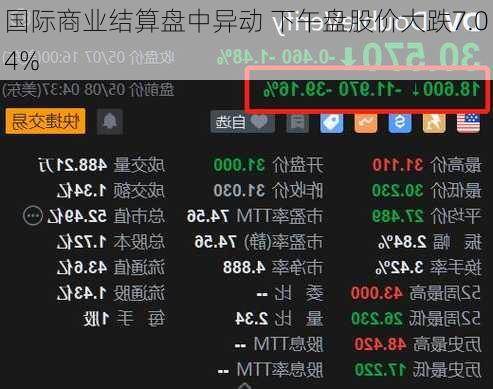 国际商业结算盘中异动 下午盘股价大跌7.04%