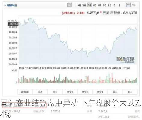 国际商业结算盘中异动 下午盘股价大跌7.04%