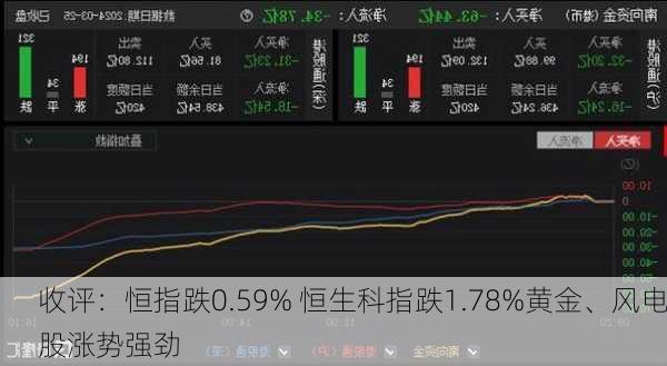 收评：恒指跌0.59% 恒生科指跌1.78%黄金、风电股涨势强劲