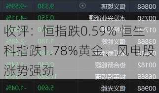 收评：恒指跌0.59% 恒生科指跌1.78%黄金、风电股涨势强劲