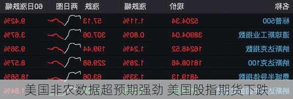 美国非农数据超预期强劲 美国股指期货下跌