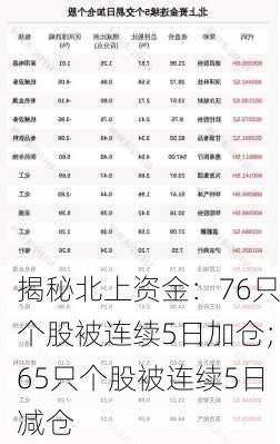 揭秘北上资金：76只个股被连续5日加仓；65只个股被连续5日减仓