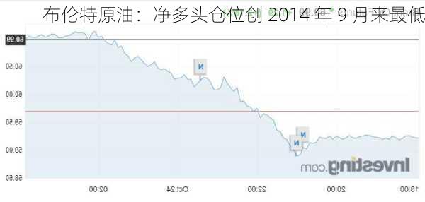 布伦特原油：净多头仓位创 2014 年 9 月来最低