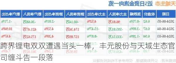 跨界锂电双双遭遇当头一棒，丰元股份与天域生态官司缠斗告一段落