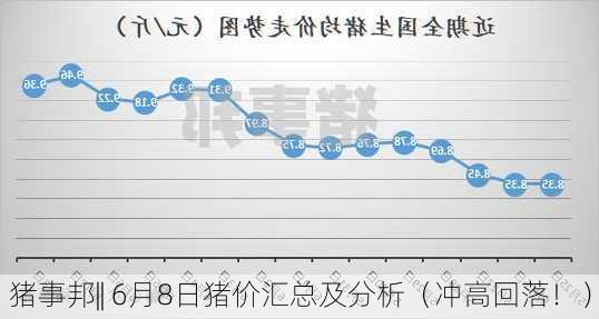 猪事邦|| 6月8日猪价汇总及分析（冲高回落！）