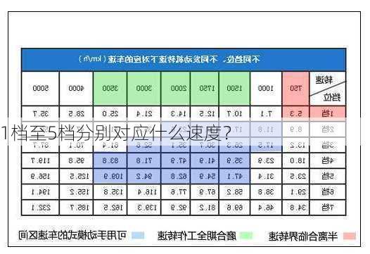 1档至5档分别对应什么速度？