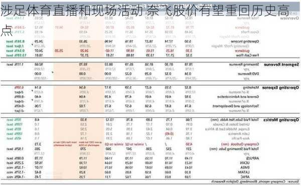 涉足体育直播和现场活动 奈飞股价有望重回历史高点