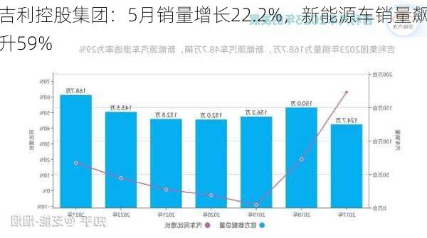 吉利控股集团：5月销量增长22.2%，新能源车销量飙升59%