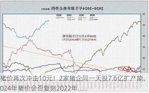 猪价再次冲击10元！2家猪企同一天投7.6亿扩产能，2024年猪价会否复刻2022年……