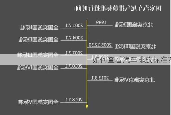 如何查看汽车排放标准？