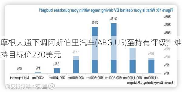 摩根大通下调阿斯伯里汽车(ABG.US)至持有评级，维持目标价230美元