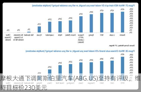 摩根大通下调阿斯伯里汽车(ABG.US)至持有评级，维持目标价230美元