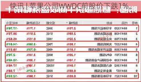 快讯 | 苹果公司WWDC前股价下跌1%。