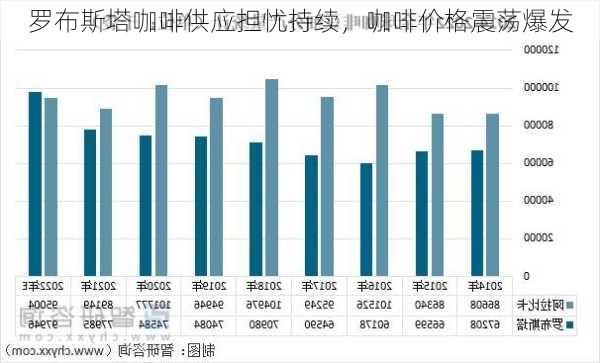 罗布斯塔咖啡供应担忧持续，咖啡价格震荡爆发