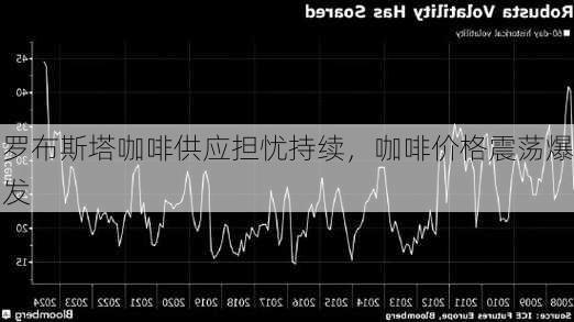 罗布斯塔咖啡供应担忧持续，咖啡价格震荡爆发