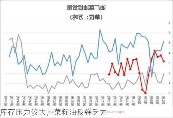 库存压力较大，菜籽油反弹乏力