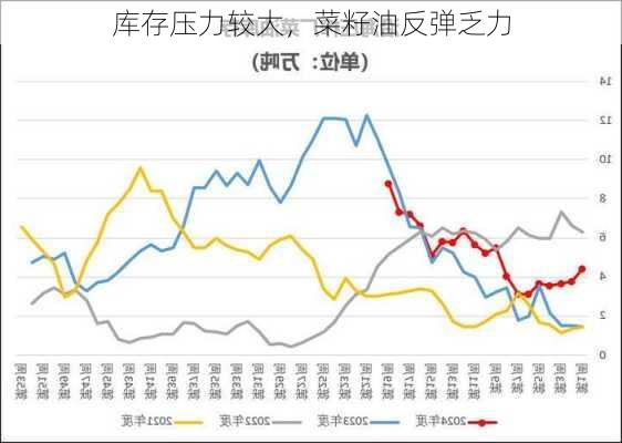 库存压力较大，菜籽油反弹乏力