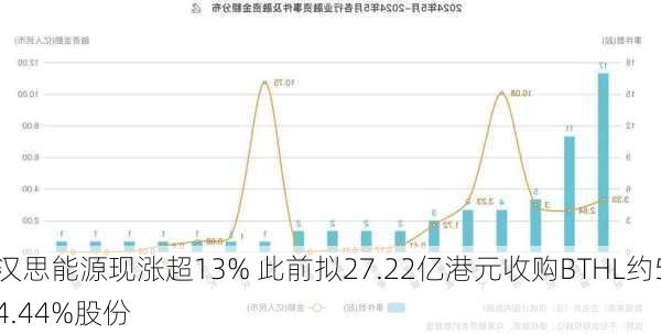 汉思能源现涨超13% 此前拟27.22亿港元收购BTHL约54.44%股份