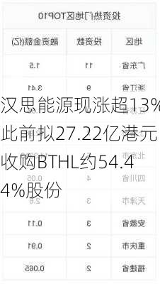 汉思能源现涨超13% 此前拟27.22亿港元收购BTHL约54.44%股份