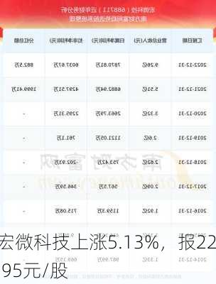 宏微科技上涨5.13%，报22.95元/股