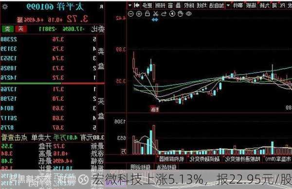 宏微科技上涨5.13%，报22.95元/股