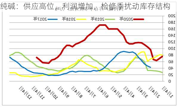 纯碱：供应高位，利润增加，检修季扰动库存结构