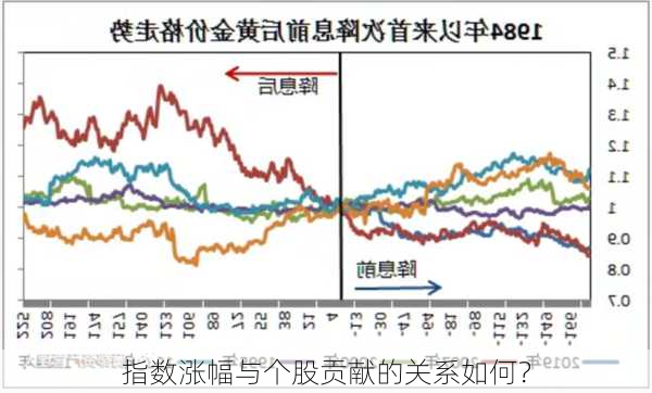 指数涨幅与个股贡献的关系如何？