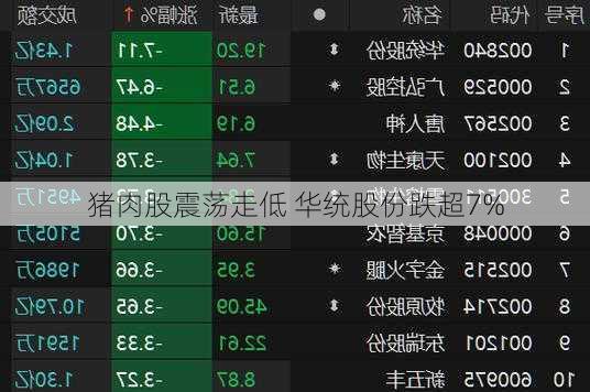 猪肉股震荡走低 华统股份跌超7%