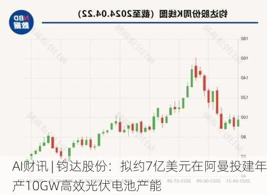 AI财讯 | 钧达股份：拟约7亿美元在阿曼投建年产10GW高效光伏电池产能