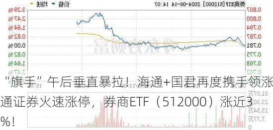 “旗手”午后垂直暴拉！海通+国君再度携手领涨，海通证券火速涨停，券商ETF（512000）涨近3%！