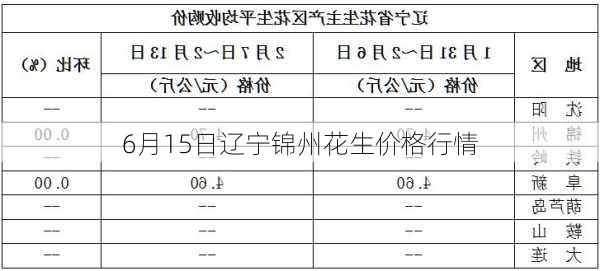 6月15日辽宁锦州花生价格行情