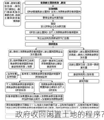 政府收回闲置土地的程序？