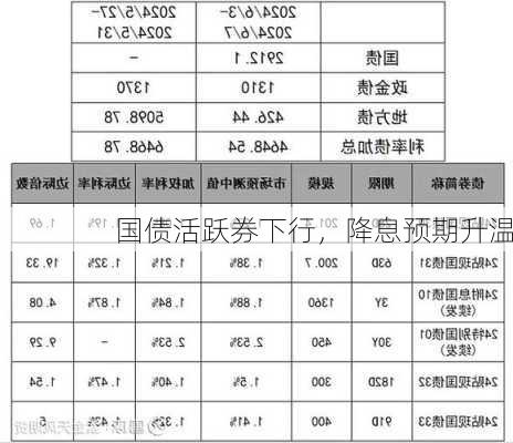 国债活跃券下行，降息预期升温