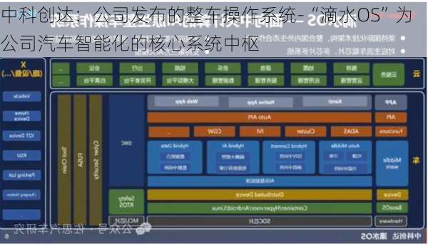 中科创达：公司发布的整车操作系统-“滴水OS”为公司汽车智能化的核心系统中枢