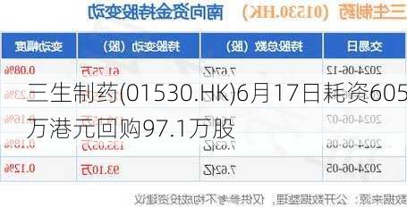 三生制药(01530.HK)6月17日耗资605万港元回购97.1万股