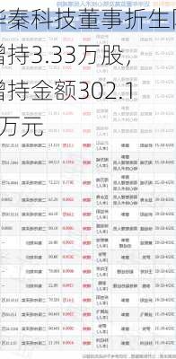 华秦科技董事折生阳增持3.33万股，增持金额302.13万元