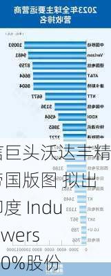 电信巨头沃达丰精简帝国版图 拟出售印度 Indus Towers 近10%股份