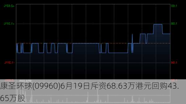 康圣环球(09960)6月19日斥资68.63万港元回购43.65万股