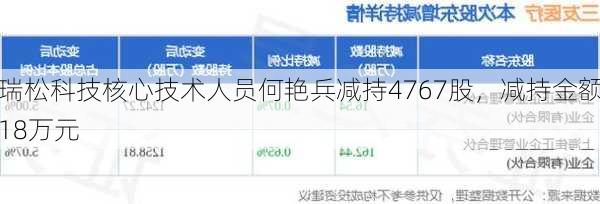 瑞松科技核心技术人员何艳兵减持4767股，减持金额18万元