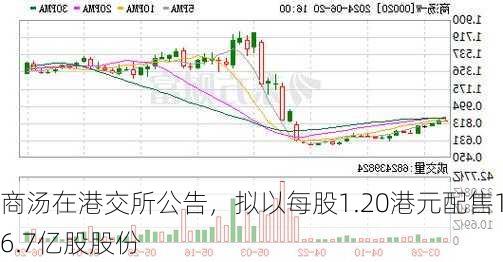 商汤在港交所公告，拟以每股1.20港元配售16.7亿股股份